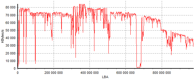 reading speed plot - old drive