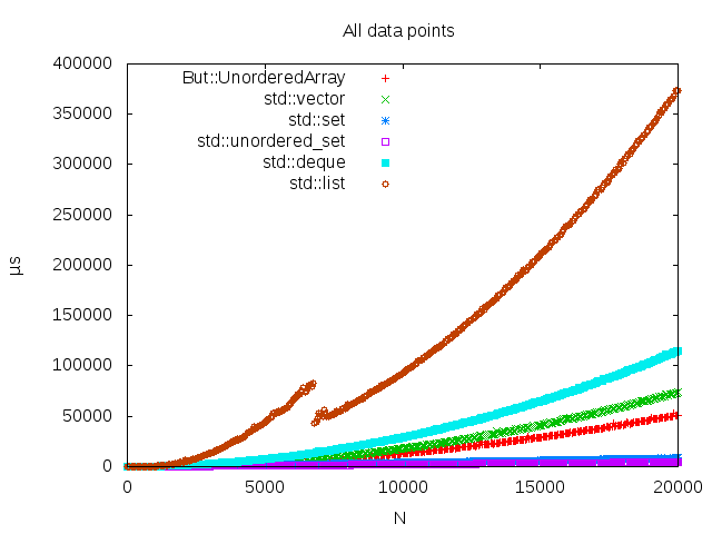 all data points