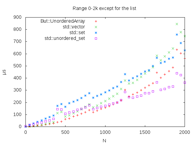 0-2k range w/o list and deque