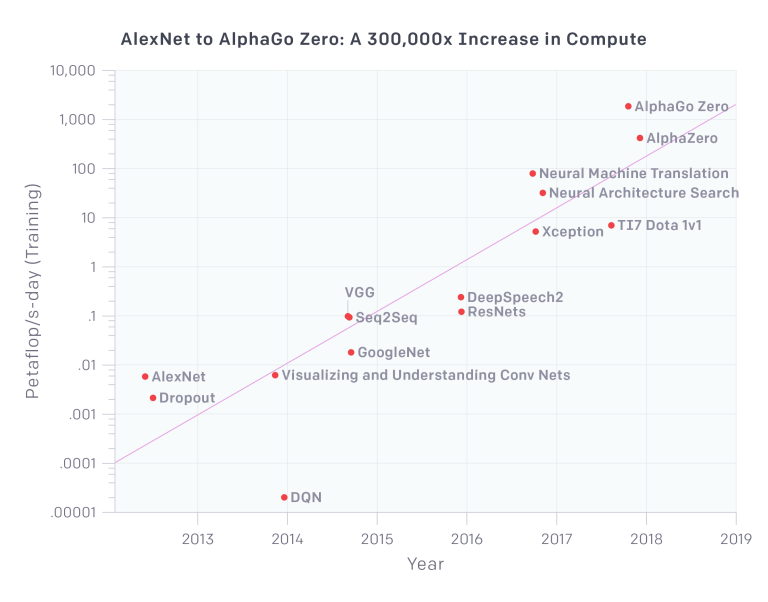 training costs (in petaflops) vs. time