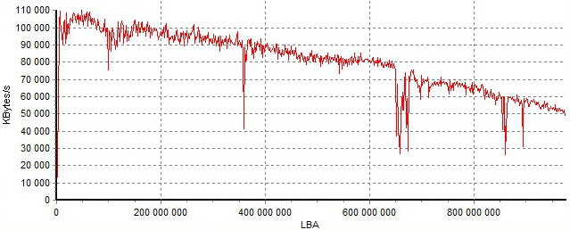 reading speed plot - new drive