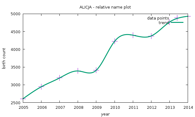 alicja name plot