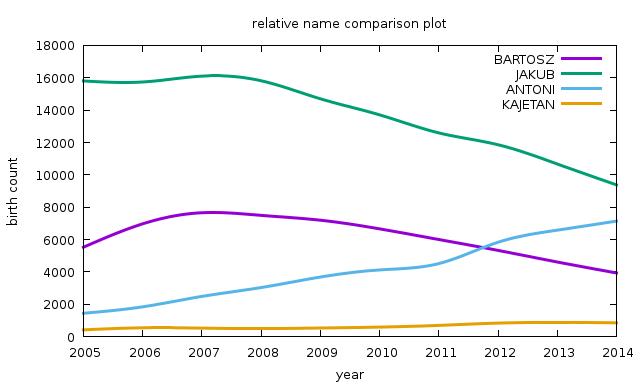 names comparison example